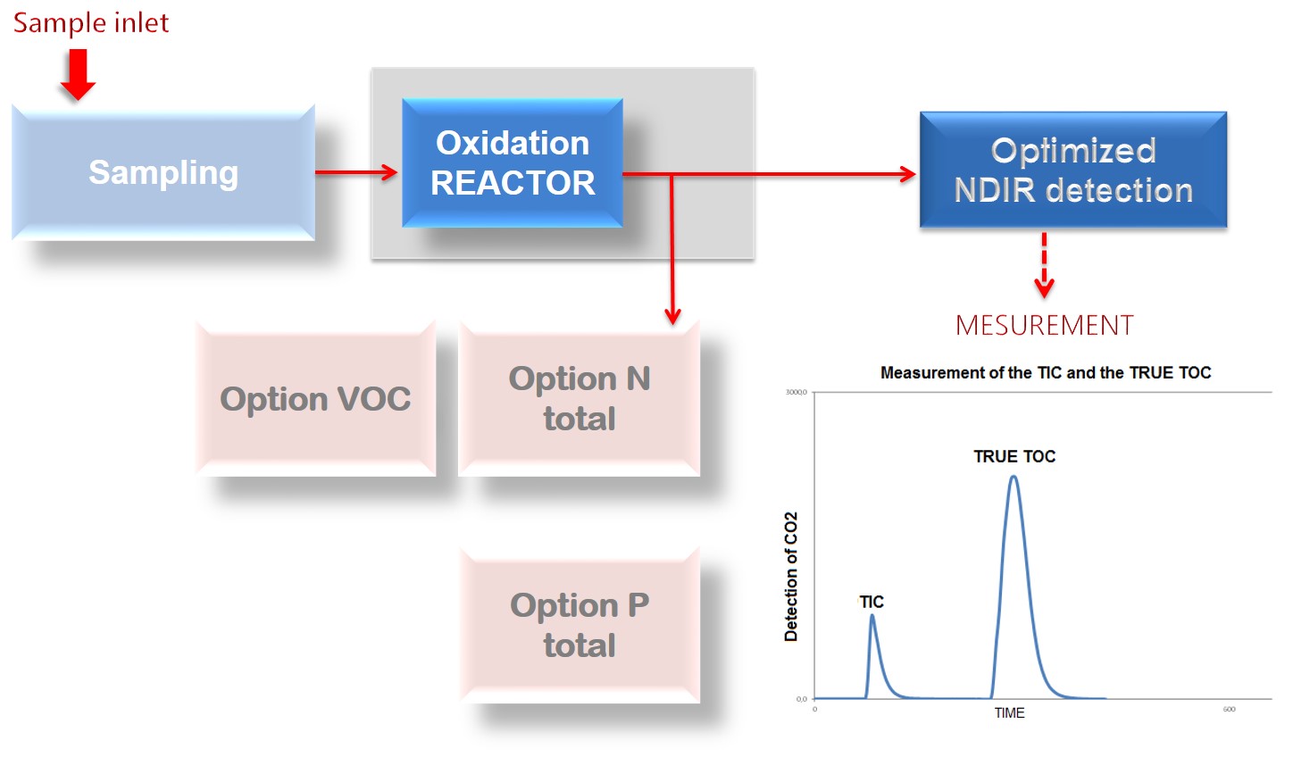 TOC Evolution Measurement principle